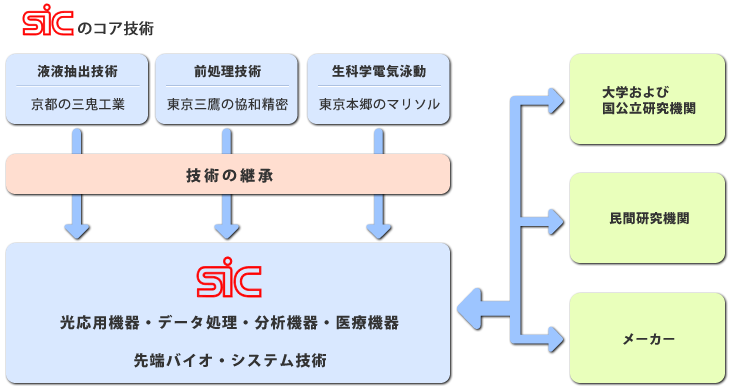 SICのコア技術