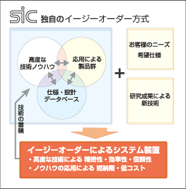 SIC独自のイージーオーダー方式