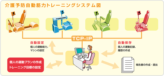 介護予防自動筋力トレーニングシステム図