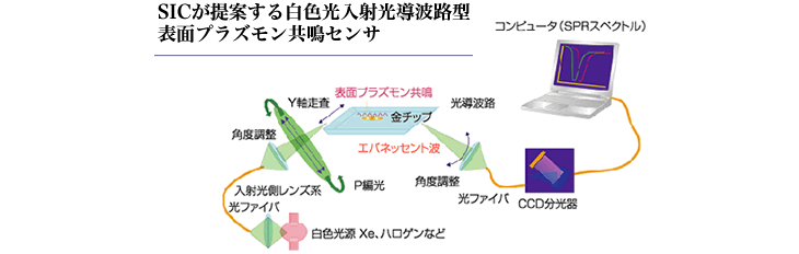 SICが提案する白色光入射導波路型表面プラズモン共鳴センサ