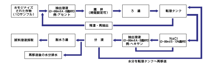 動作フロー図