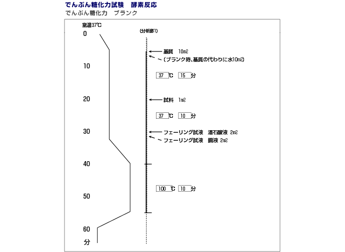 でんぷん糖化力試験　酵素反応