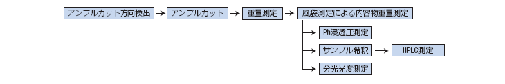 注射剤自動前処理装置動作フロー